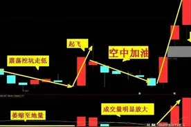 经典量价关系，值得收藏！图片