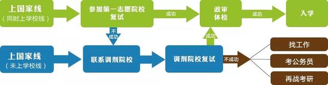 考研调剂学校是什么意思（考研调剂到底是怎么一回事如何调剂到理想的院校）