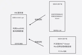 三分钟搭建属于自己的免费云手机(变废为宝)图片