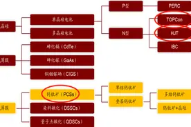 TopCon、HJT、钙钛矿到底是什么？一文带你看懂光伏电池的秘密！图片