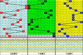 老梁福彩3D第2023122期分析：本期注意百位冷码出现图片