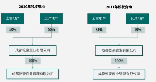 “央企强开发”+“港企强运营”模式商业综合体—成都远洋太古里