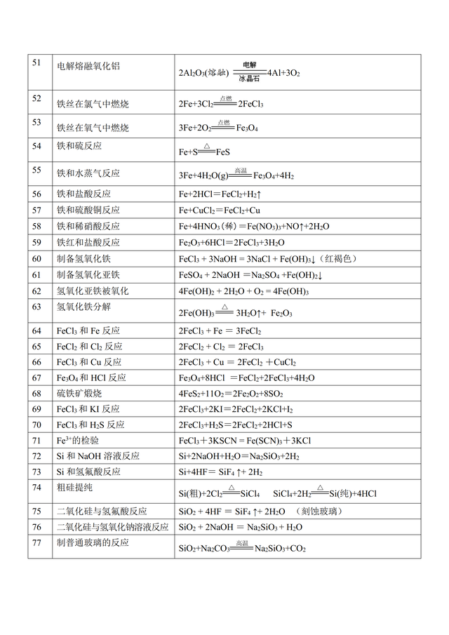 高一化学方程式汇总
