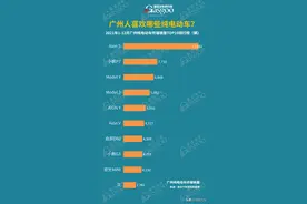 广州人喜欢哪些纯电动车？销量TOP10排名图片