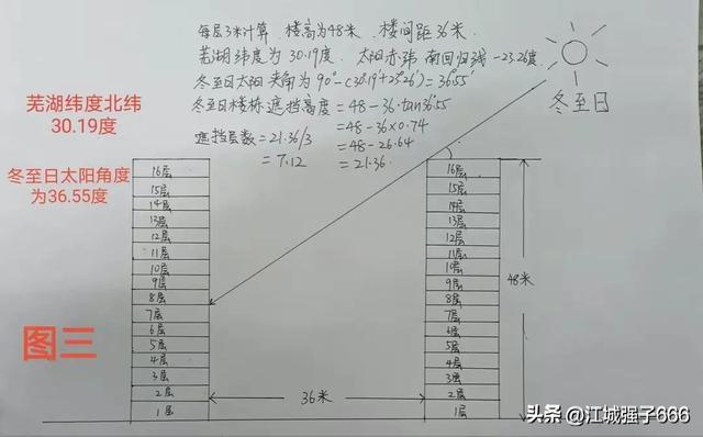 实用文章高层住宅日照与楼间距、楼型、太阳高度、纬度高低关系