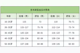 各年龄段血压正常范围对照表，快看看你的血压正常吗？图片
