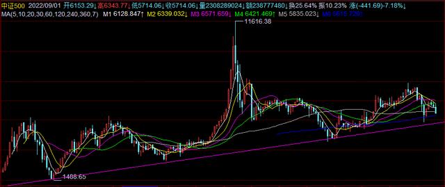 ��ǰ�г����������г���Ͷ�ʻ�������