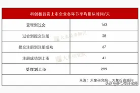 注册制之下各板块IPO上市到底要多久？图片