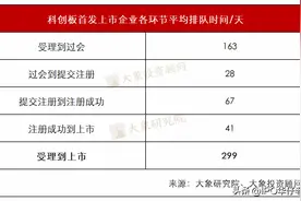 注册制之下各板块IPO上市到底要多久？图片