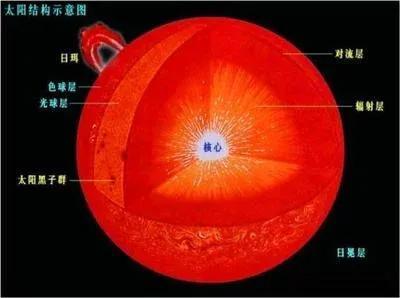 太阳中心温度是多少度,太阳的表面温度有多高? - 冷求网