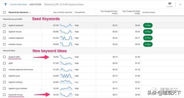 亚马逊SEO终极指南