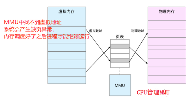 linux性能优化之内存篇