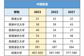 港八大毕业生能赚多少钱？图片