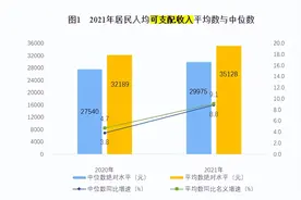 没想到！最新收入报告出炉：月可支配收入超1万可超99%的人图片