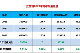 2023年江苏高考报名44.5万人，物理类本科录取难度增加图片