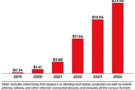 Tiktok的全球广告收入分析图片