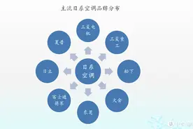 从空调“四大核心部件”的发掘，教你七大日系空调产品怎么选择图片