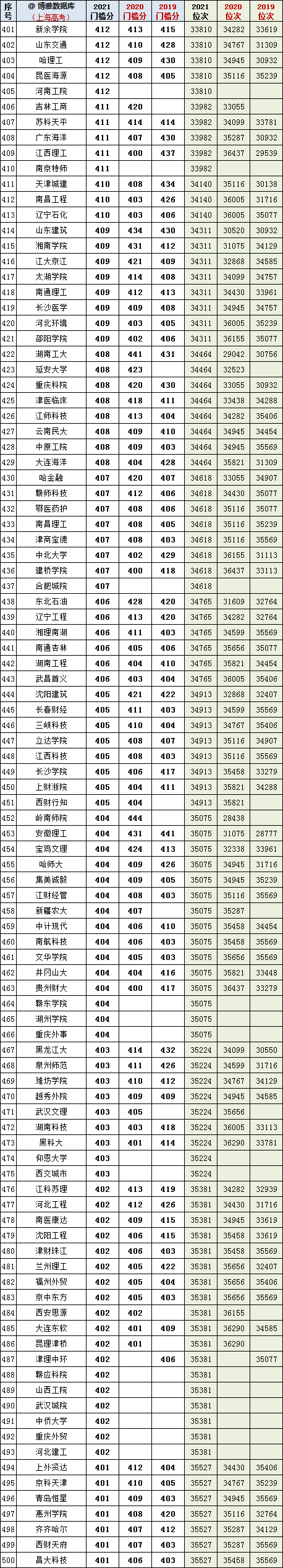 2022年上海高考参考：2019~2021年全国本科院校投档分及全市位次