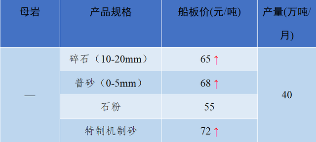 砂石骨料网单价