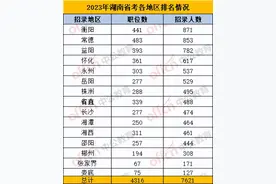2023湖南省考招录7621人！如何选职位？图片