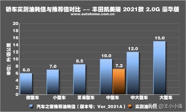 安全配置大于动力需求 测试凯美瑞 2.0L