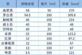 喝白酒到底会不会变胖？图片