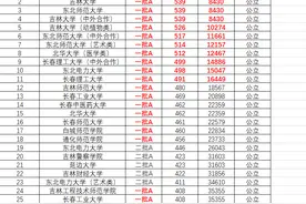 2022年全国乙卷高考分数部分统计及吉林省2021录取情况图片