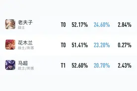11月对抗路梯队：“三巨头”手握半壁江山，“4Ad流”吕布真香？图片