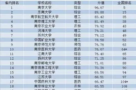 2024江苏高校排名调整：东南第2，扬大领先江大，盐城工学院第31图片