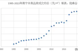 1995-2022年南宁房价涨幅跑输工资涨幅？图片