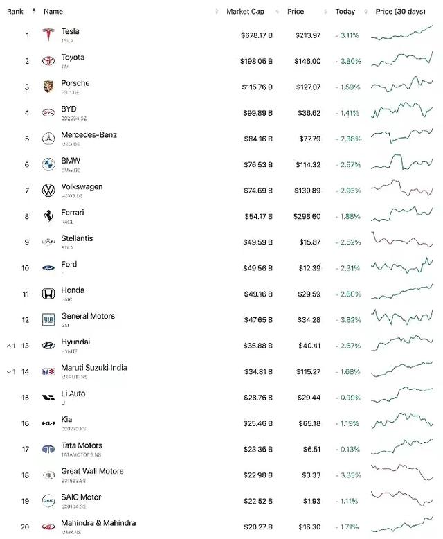 半年狂卖125万辆，中国最大的汽车集团诞生，一举跻身全球第四