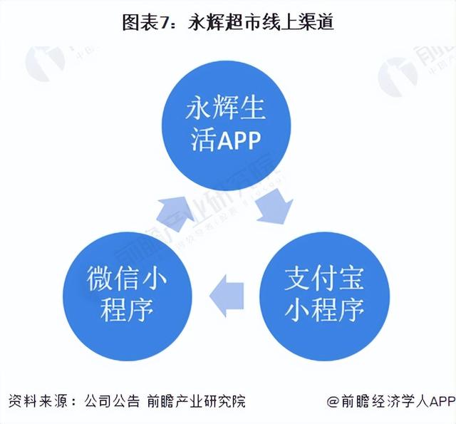 干货!2022年中国超市行业龙头企业分析——永辉超市:多业态发展