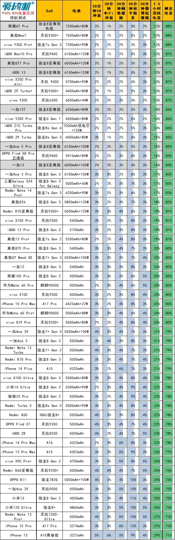 力大砖飞，荣耀GT Pro评测：3199元起的骁龙8E领先版+7200mAh电池