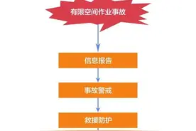 请收藏！有限空间作业事故安全施救指南图片