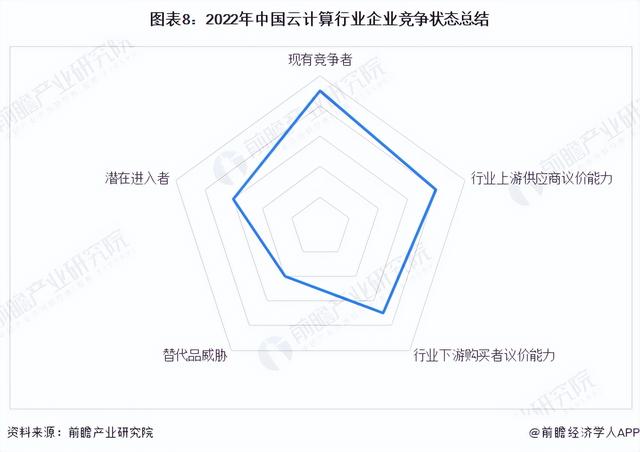 「行业深度」洞察2022:中国云计算行业竞争格局及市场份额分析