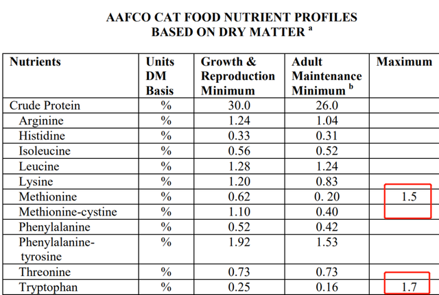 高蛋白猫粮氨基酸超标风险，铲屎官怎么发现，避免？