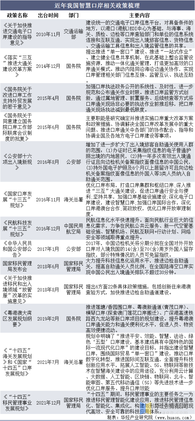一天研究一个行业:中国智慧口岸行业市场深度分析