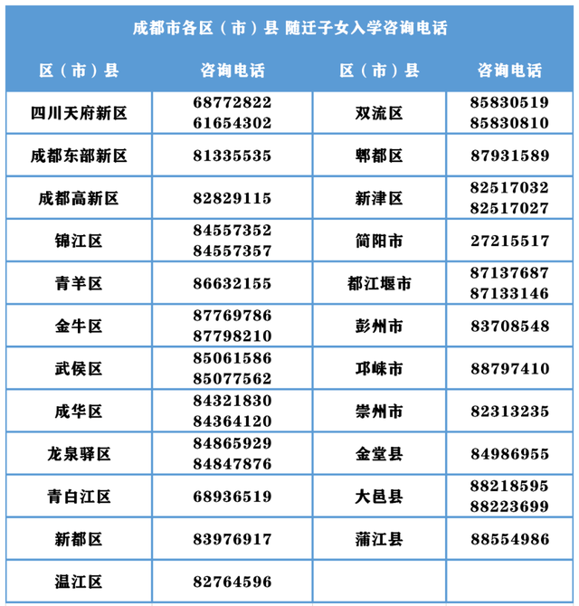 一图看懂成都随迁子女入学办理流程