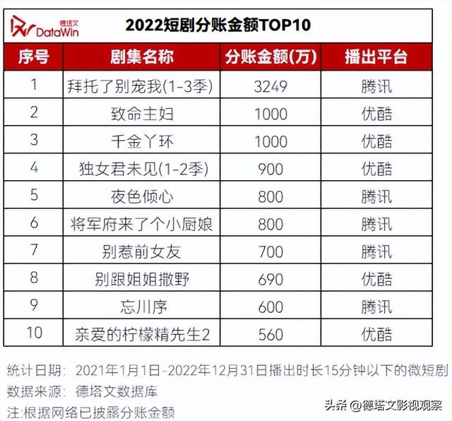 重磅|德塔文2022-2023电视剧市场分析白皮书(七)长短剧竞合发展