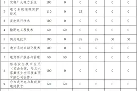 山东电力专科学校2023热门专业图片