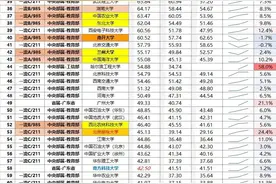 22年名校预算经费排名南开沦为最穷名校，C9南大垫底，哈工大暴涨图片