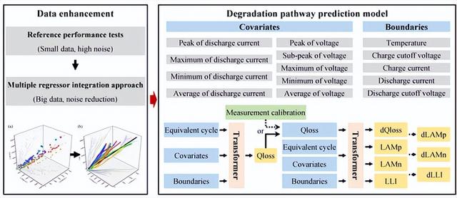 基于数据驱动的电池衰变机理分析与寿命预测方法