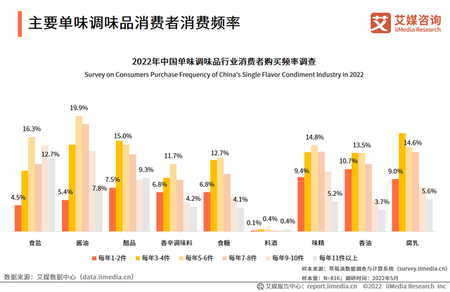 2022-2023年中国调味品行业:市场规模及消费者行为分析