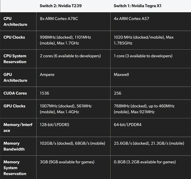 掌机领域无敌，老任Switch2销量已破千万