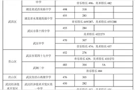 2022年武汉市第一批省级示范高中学校录取分数线图片