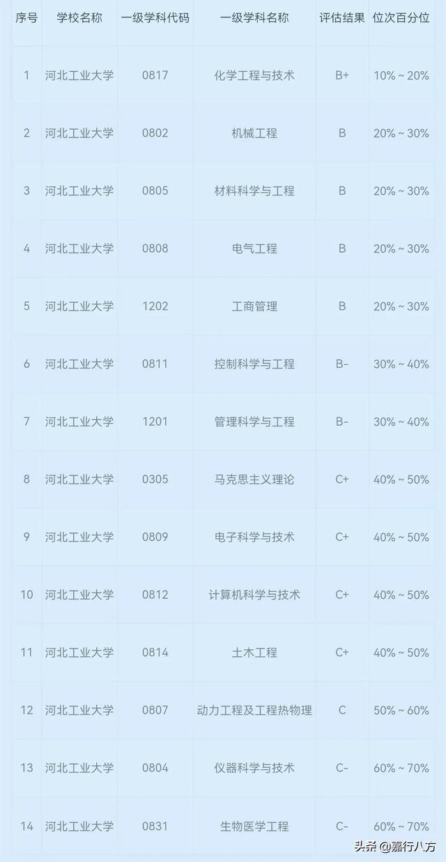 河北工业大学学科评估(河北工业大学学科评估第五轮) - 考研资讯网