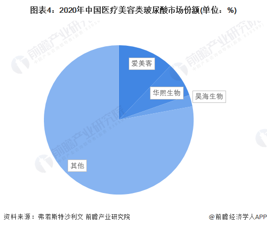 2022年中国医美行业竞争格局及市场份额分析 轻医美占据半壁江山