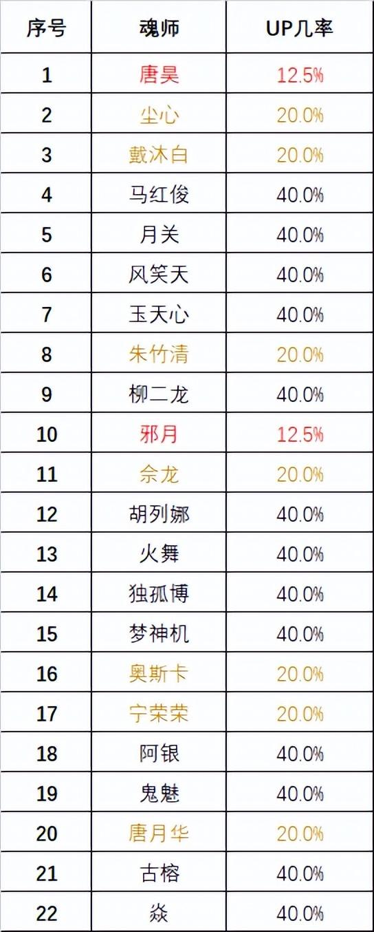 魂师对决：500天百日庆典活动分析！能不能不要再给我保底了？