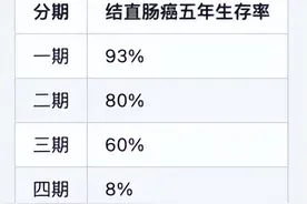 得了结直肠癌还能活多久图片