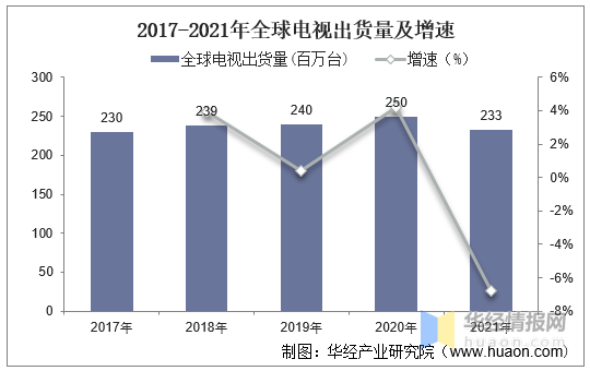 一天研究一个行业:中国电视机行业市场深度分析